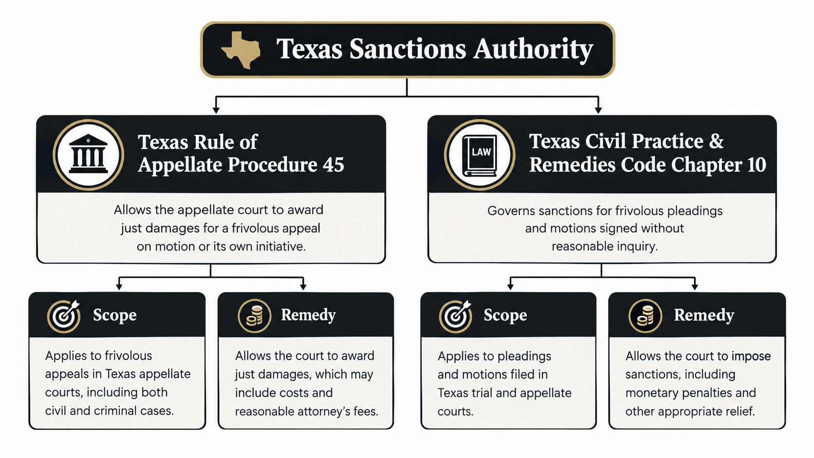 An organizational flowchart detailing Texas laws regarding sanctions for frivolous appeals and pleadings in court.
