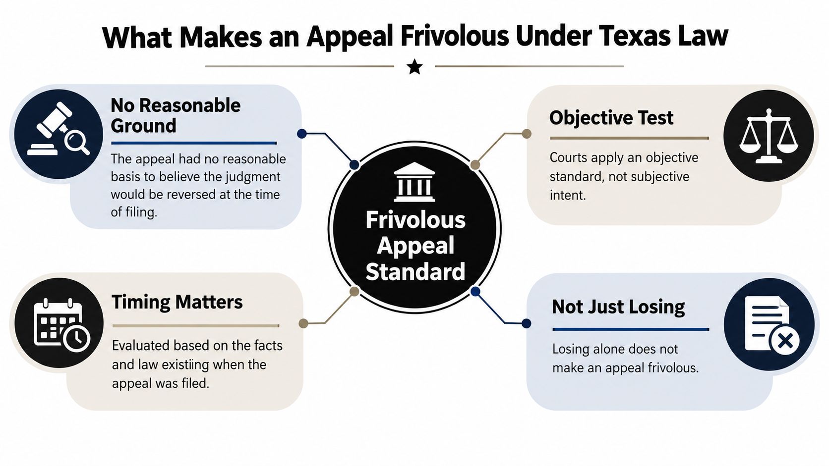 An infographic titled What Makes an Appeal Frivolous Under Texas Law, outlining legal criteria and standards.