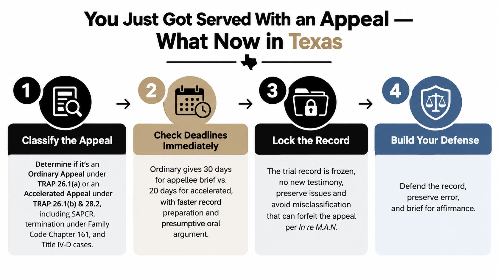 A four-step infographic illustrating the process for responding to a legal appeal in Texas.