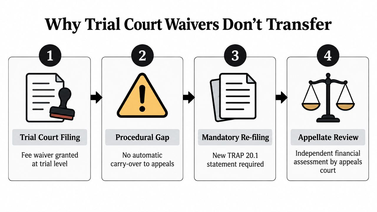 A four-step infographic illustrating why trial court fee waivers do not automatically transfer to appellate courts.
