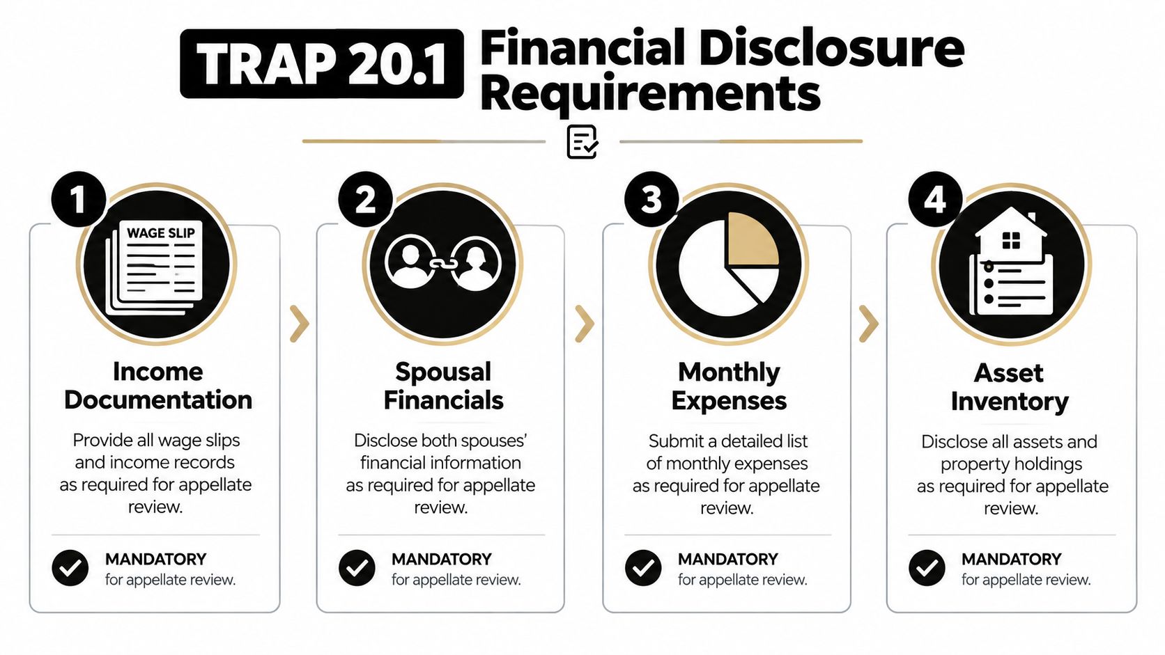 A four-step infographic detailing mandatory financial disclosure requirements for TRAP 20.1 appellate court procedures.