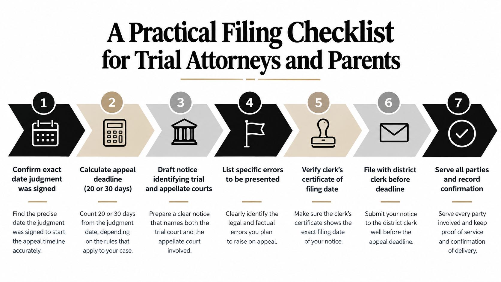 A step-by-step checklist infographic for trial attorneys and parents regarding the legal appeal filing process.