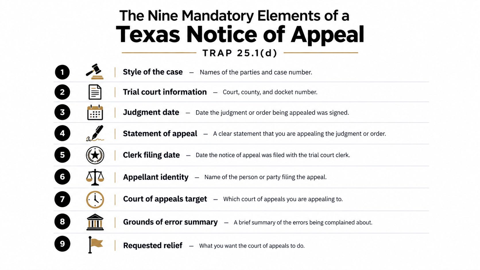 A diagram outlining the nine mandatory elements required for a Texas notice of appeal under TRAP 25.1(d).