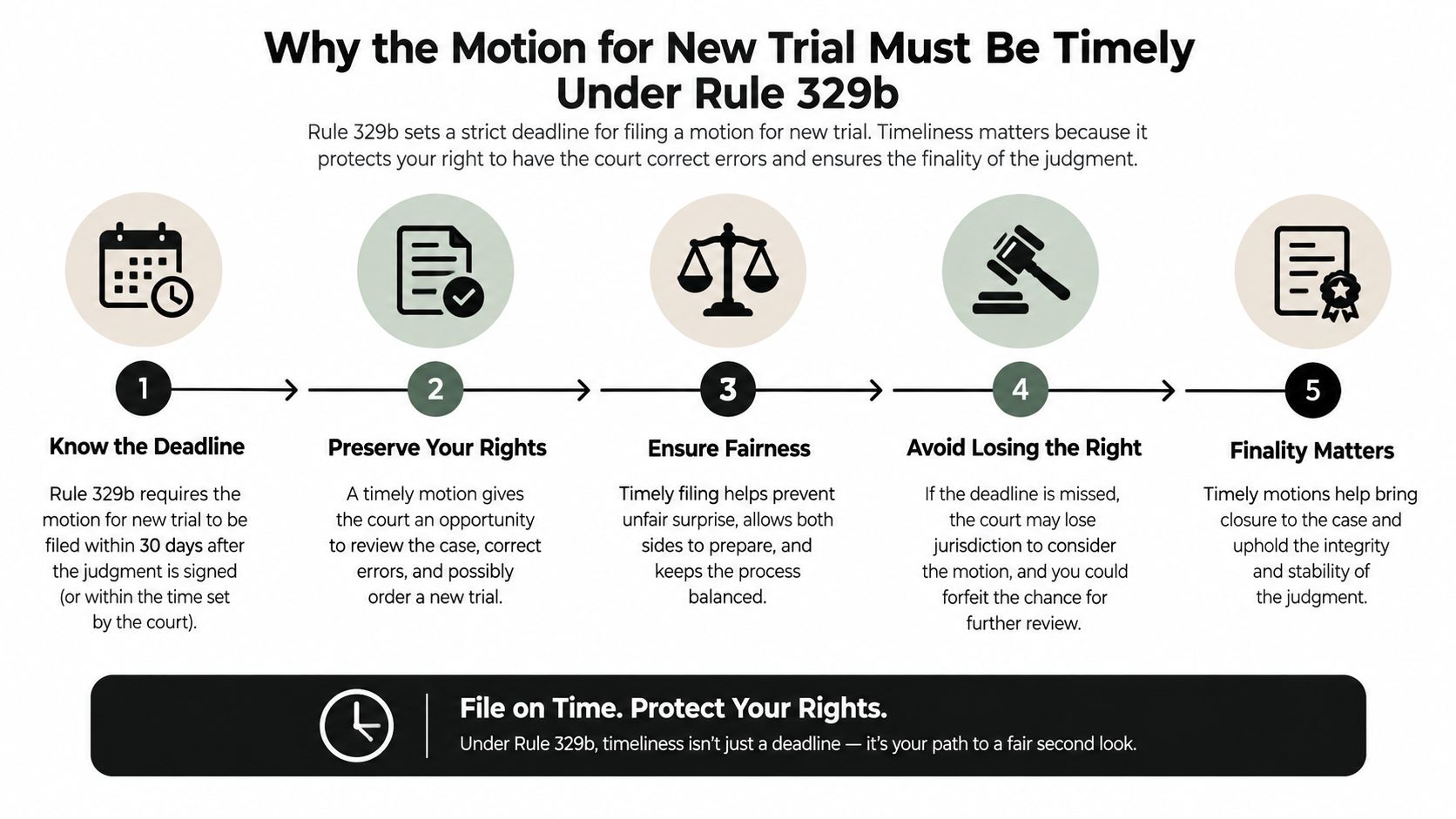 An infographic titled Why the Motion for New Trial Must Be Timely Under Rule 329b, outlining five key steps.