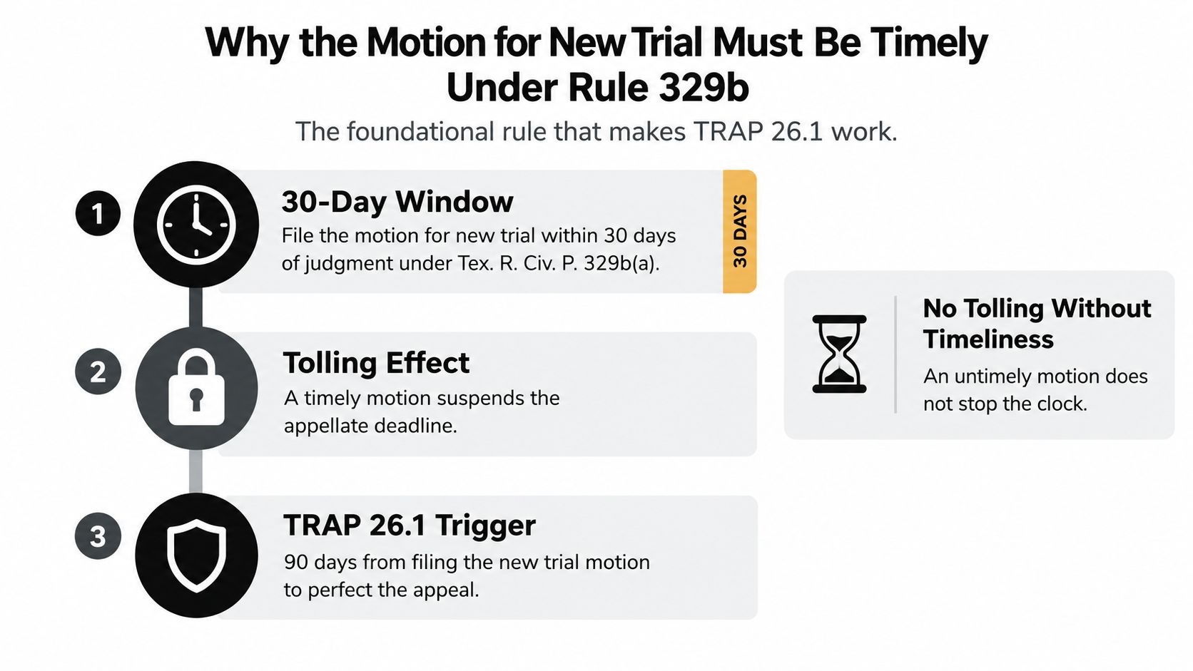 A flowchart explaining the importance of timely filing a motion for new trial under Texas Rule 329b.