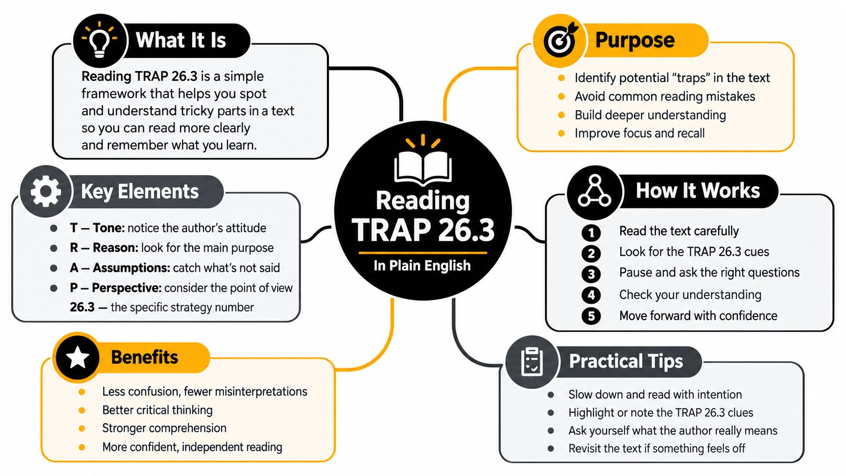 An infographic explaining the Reading TRAP 26.3 framework for better text comprehension and avoiding reading mistakes.